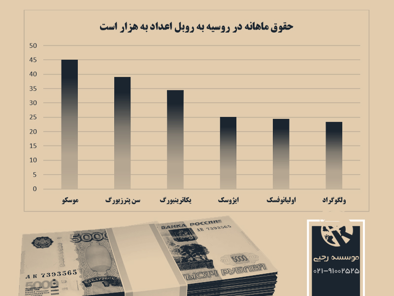 میزان درآمد کار دانشجویی روسیه​