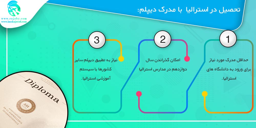 تحصیل در استرالیا با مدرک دیپلم