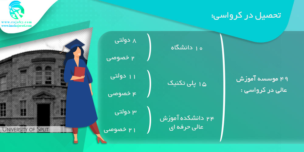 تحصیل در کرواسی