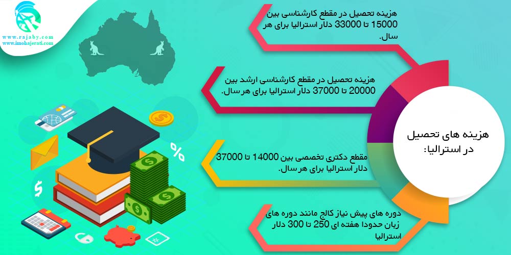 هزینه های تحصیل در استرالیا