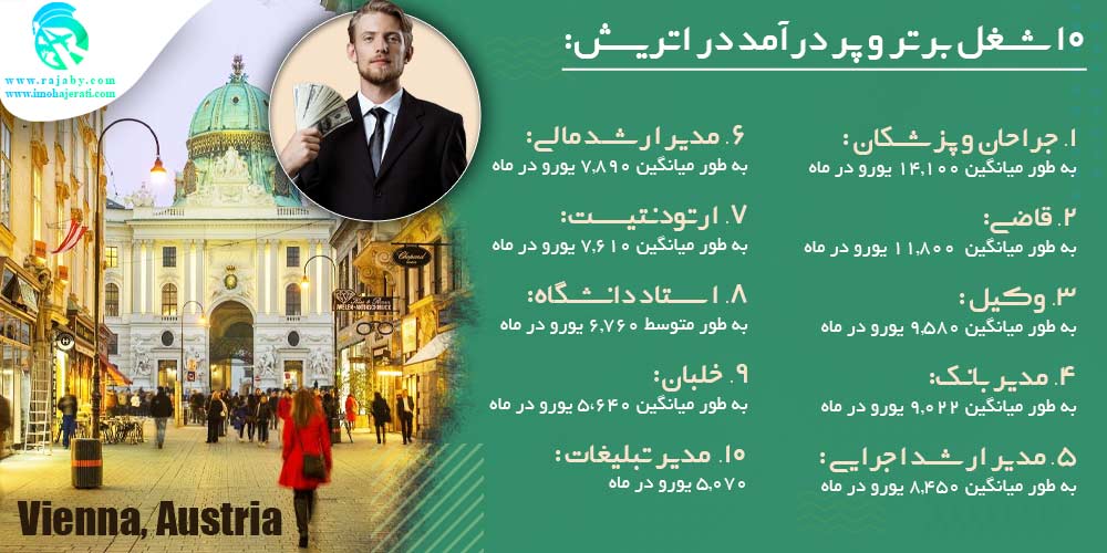 کار در اتریش ۱۰ شغل برتر و پر درآمد در اتریش