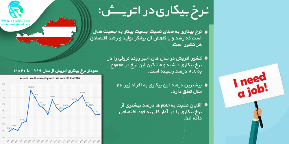 کار در اتریش نرخ بیکاری در اتریش