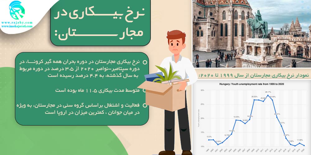 کار در مجارستان نرخ بیکاری در مجارستان