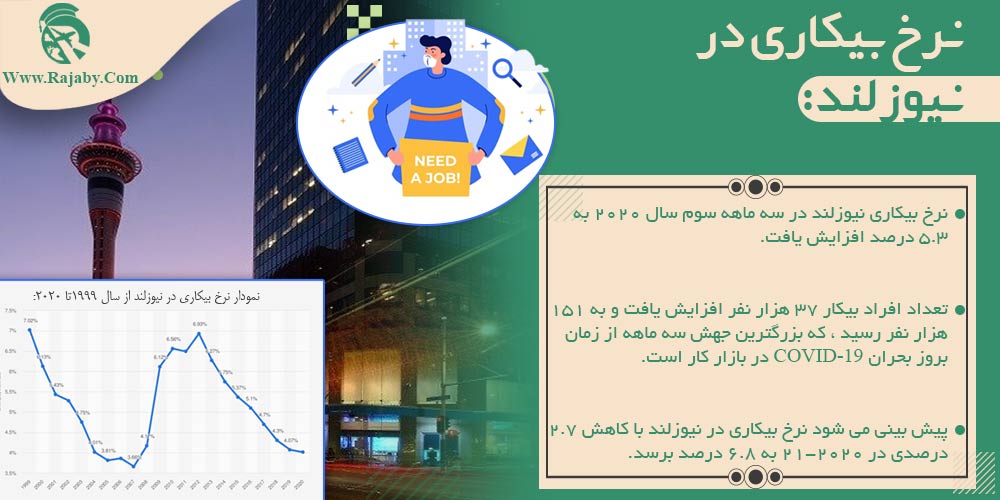 کار در نیوزلند نرخ بیکاری در نیوزلند