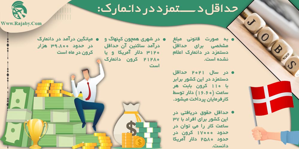 کار در دانمارک حداقل دستمزد در دانمارک