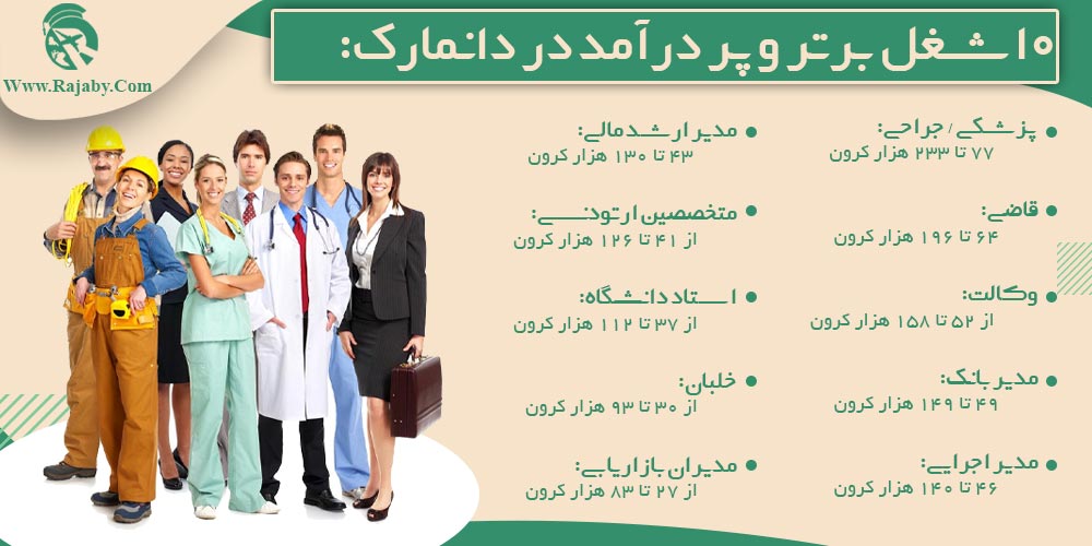 کار در دانمارک ۱۰ شغل برتر و پر درآمد در دانمارک