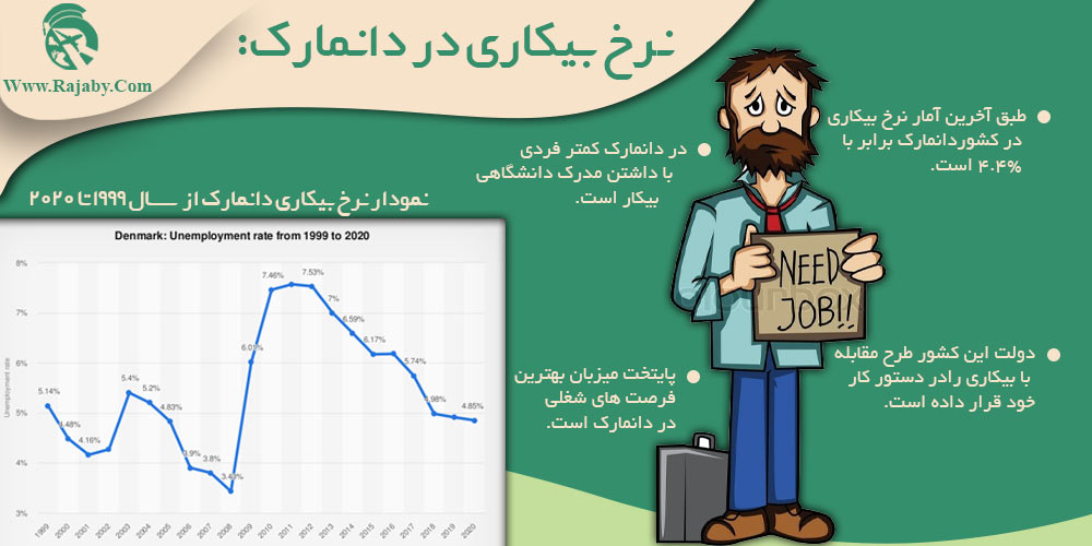 کار در دانمارک نرخ بیکاری در دانمارک