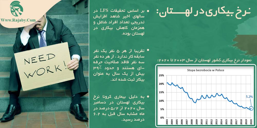 کار در لهستان نرخ_بیکاری_در_لهستان