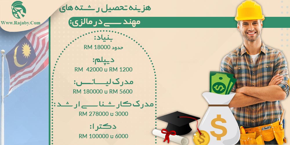 هزینه تحصیل رشته های مهندسی در مالزی چقدر است؟