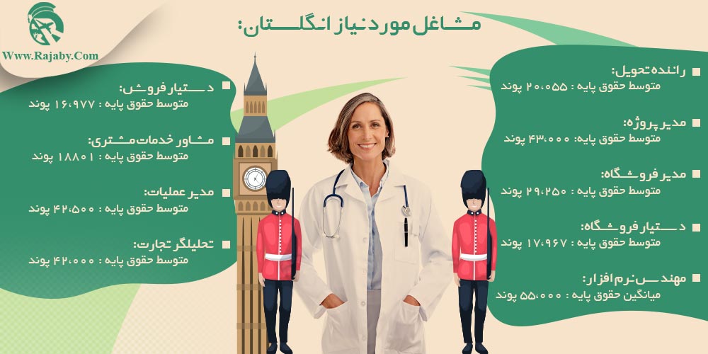 کار در انگلستان مشاغل مورد نیاز انگلستان