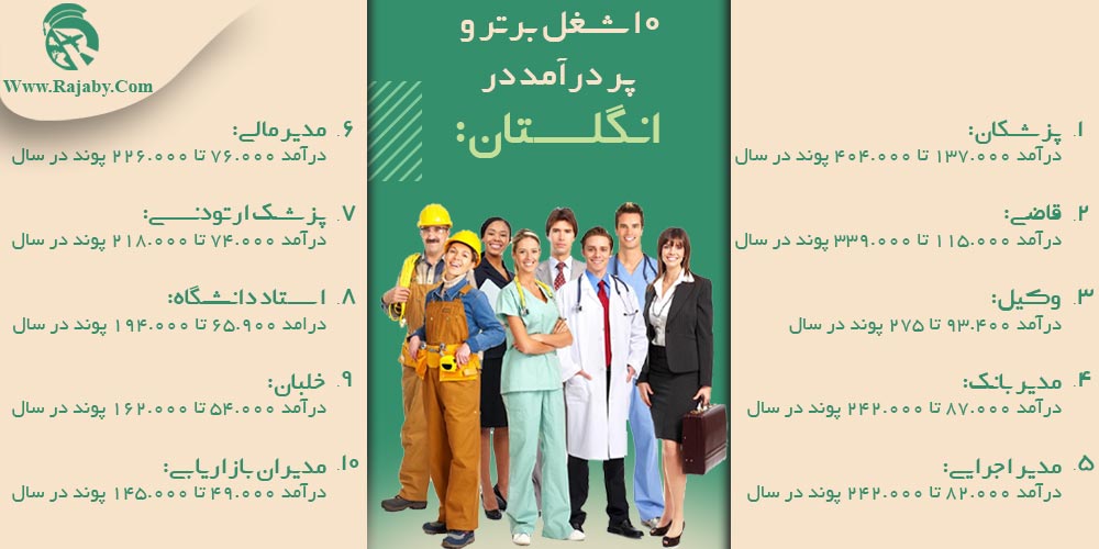 کار در انگلستان ۱۰ شغل برتر و پر درآمد در انگلستان