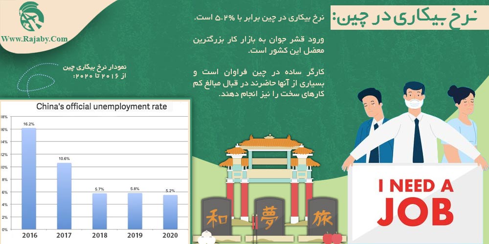 کار در چین نرخ بیکاری در چین