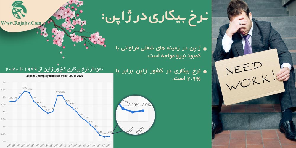 کار در ژاپن نرخ بیکاری در ژاپن