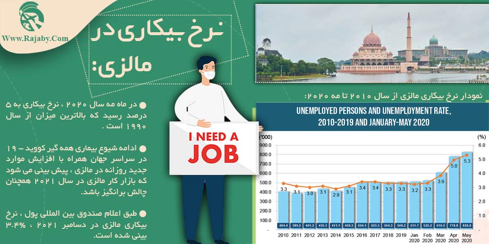 کار در مالزی نرخ بیکاری در مالزی