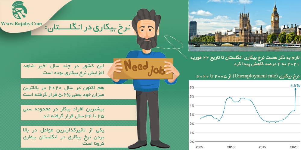 کار در انگلستان نرخ بیکاری در انگلستان