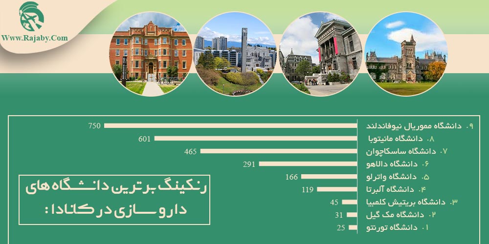 رنکینگ برترین دانشگاه های داروسازی در کانادا