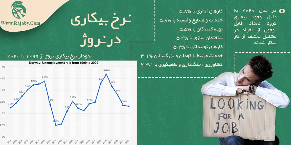 کار در نروژ نرخ بیکاری در نروژ