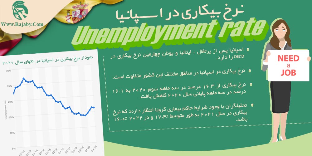 کار در اسپانیا نرخ بیکاری در اسپانیا