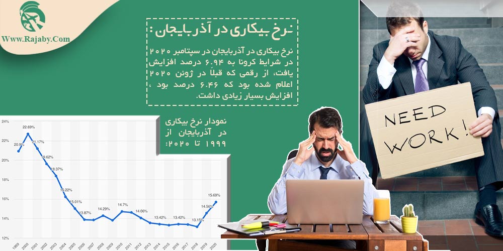 کار در آذربایجان نرخ بیکاری در آذربایجان