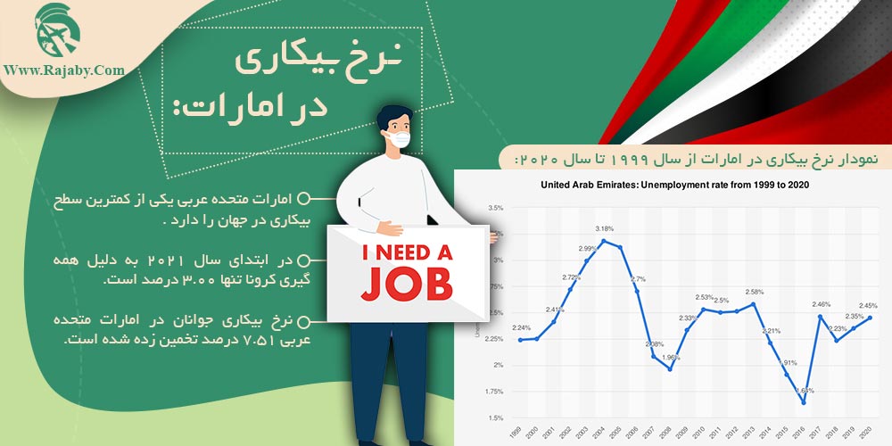 کار در امارات نرخ بیکاری در امارات