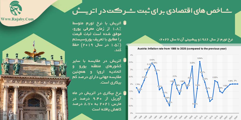 شاخص های اقتصادی برای ثبت شرکت در اتریش