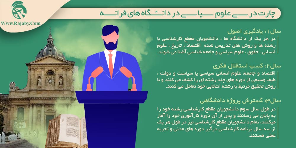 تحصیل رشته علوم سیاسی در فرانسه چارت درسی علوم سیاسی در دانشگاه های فرانسه