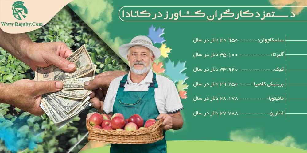 قیمت زمین کشاورزی در کانادا دستمزد کارگران کشاورز در کانادا