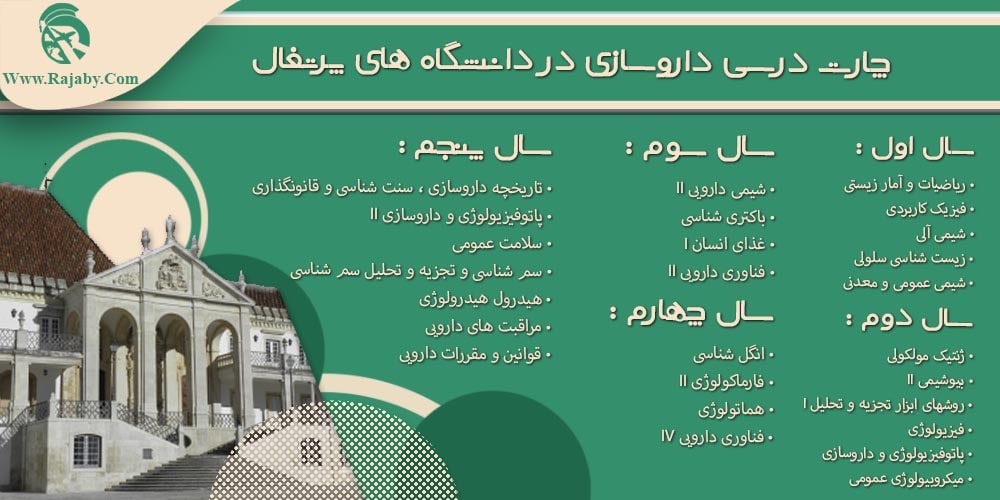 تحصیل رشته داروسازی در پرتغال چارت درسی داروسازی در دانشگاه های پرتغال