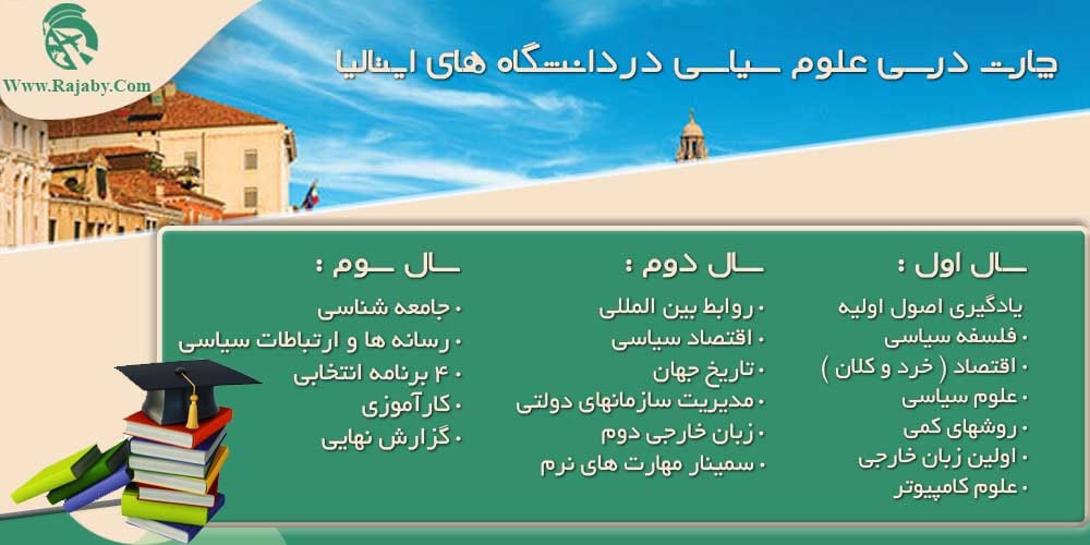 تحصیل رشته علوم سیاسی در ایتالیا چارت درسی علوم سیاسی در دانشگاه های ایتالیا