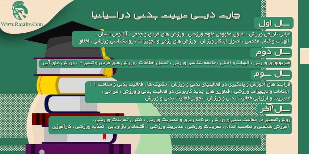 تحصیل رشته تربیت بدنی در اسپانیا چارت درسی تربیت بدنی در اسپانیا