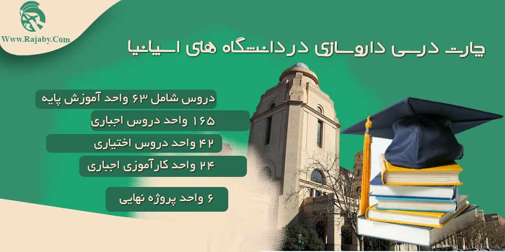 تحصیل رشته داروسازی در اسپانیا چارت درسی داروسازی در دانشگاه های اسپانیا