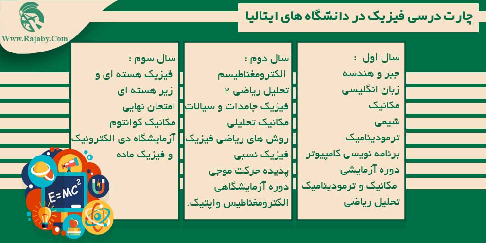 تحصیل رشته فیزیک در ایتالیا چارت درسی فیزیک در دانشگاه های ایتالیا