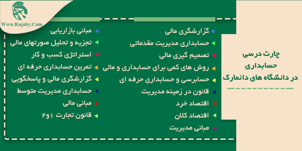 چارت درسی کارشناسی ارشد حسابداری در دانمارک