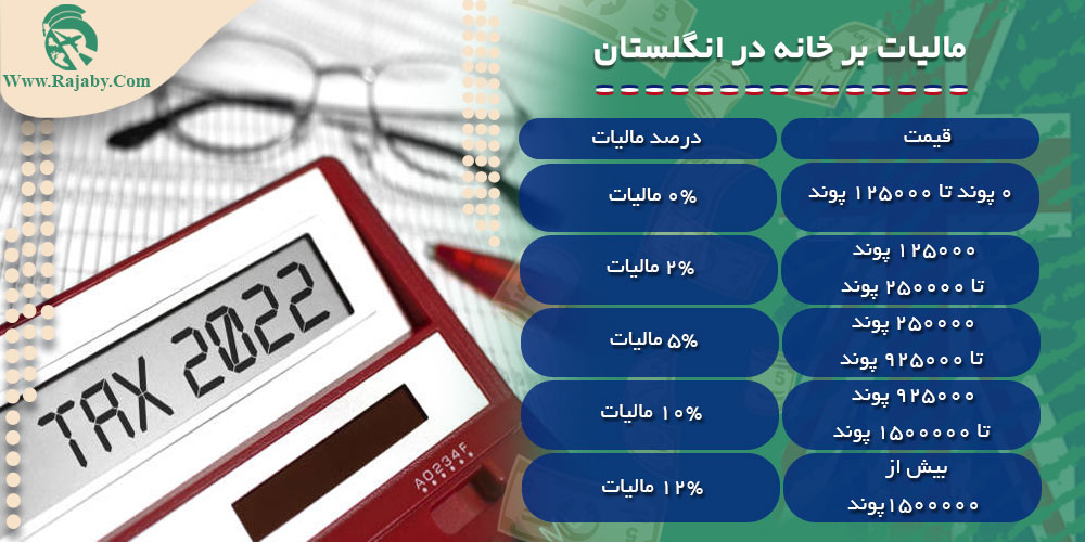 اجاره و خرید ملک در انگلستان مالیات بر خانه در انگلستان