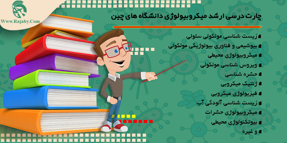 تحصیل رشته میکروبیولوژی در چین چارت درسی کارشناسی ارشد میکروبیولوژی در دانشگاه های چین