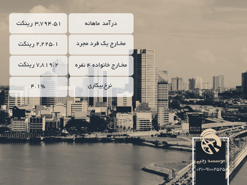 جوهور مالزی شهری در حال توسعه